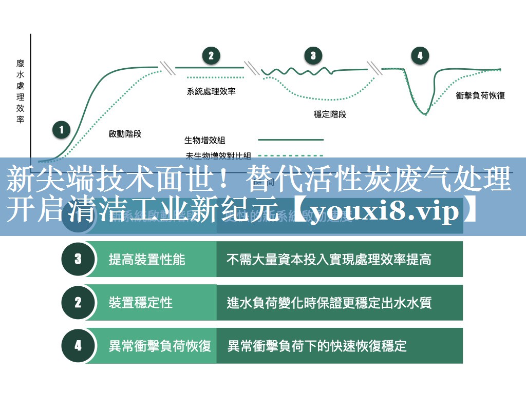 新尖端技术面世！替代活性炭废气处理开启清洁工业新纪元