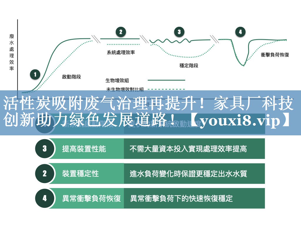 活性炭吸附废气治理再提升！家具厂科技创新助力绿色发展道路！